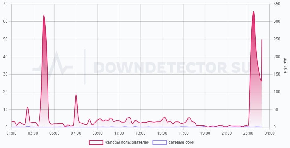 Пользователи Telegram жалуются на сбои в работе мессенджера.  По данным портала Downdetector, больше всего сообщений о проблемах поступает из Белоруссии. Большая часть сбоев наблюдается именно в мобильном приложении — 41%.       Отправить новость