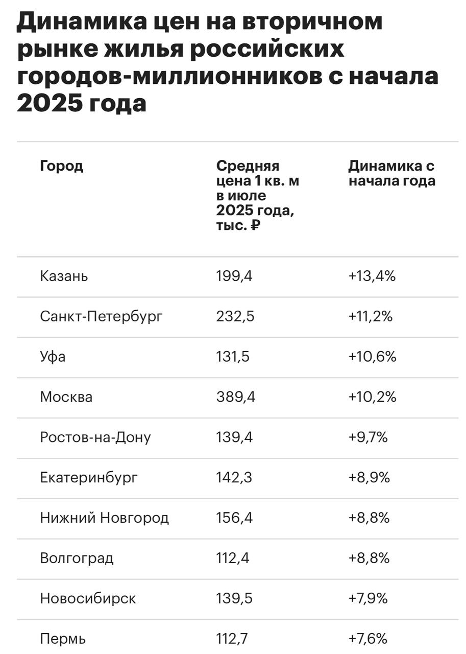 В каких городах сильнее всего выросли цены на вторичное жилье РБК Средняя цена квадрата составила здесь 199 4 тыс руб что на 13 4 больше январского показателя В июле 2025 года наибольший рост цен на вторичное жильё в городах миллионниках вырос в трёх городах Казань 199 4 тыс м² 13 4 с начала года Санкт Петербург 232 5 тыс м² 11 2 Уфа 131 5 тыс м² 10 6 Также в пятёрке лидеров по динамике Москва 389 4 тыс м² 10 2 и Ростов на Дону 139 4 тыс м² 9 7