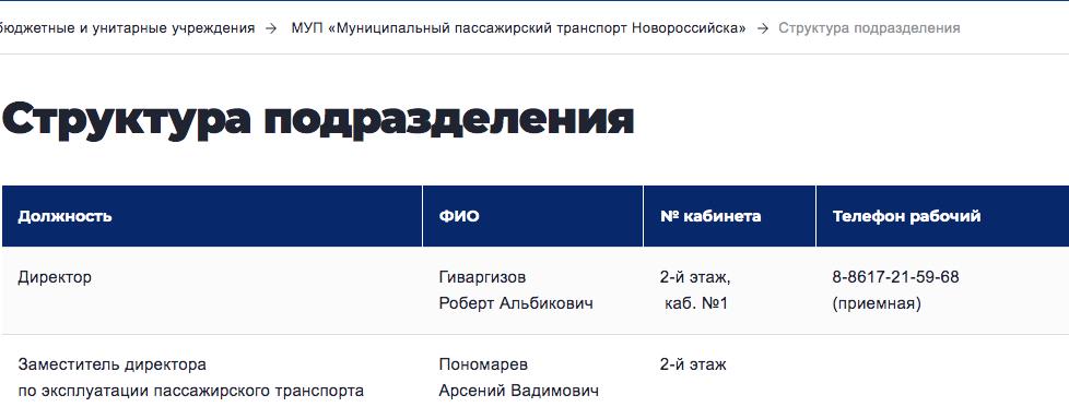На предприятии Муниципального пассажирского транспорта Новороссийска очередная смена руководства Вместо В В Алеулова занимавшего этот пост с мая 2024 года директором назначен Р А Гиваргизов ранее занимавший должность и о начальника КРУ На пустовавший с 2024 года кабинет зам директора по эксплуатации также нашли кандидата Подписаться на каналы Новости Подработка Помощь Мы в MAX Вещи даром