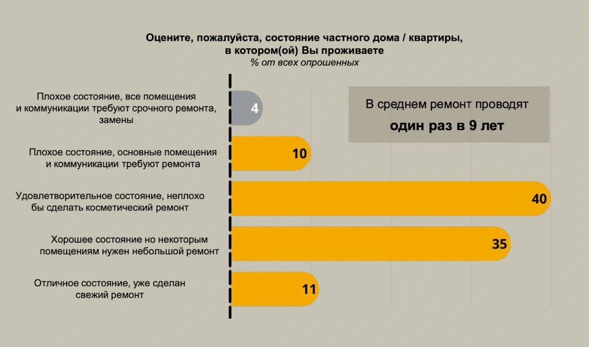 Почти 90% россиян считают, что их жилье нуждается в ремонте  Согласно исследованию НАФИ, 89% россиян заявили, что их жилье требует ремонта — от косметического до капитального:   4% считают состояние своего жилья плохим и нуждающимся в срочном ремонте всех помещений и коммуникаций.   40% оценивают жилье как удовлетворительное, планируя косметический ремонт.  35% считают, что их недвижимость в хорошем состоянии.    Лишь 11% респондентов уверены, что их жилье в отличном состоянии и не требует никаких работ.  Большинство планируют делать косметический ремонт  46% , а уложиться в бюджет до 50 тыс. руб. хотят 28% участников опроса.   #эксклюзив_рбк    Читать РБК Недвижимость в Telegram