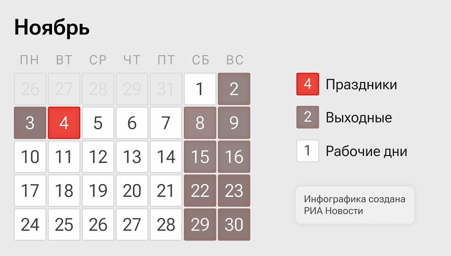 Завтра начнется самая длинная рабочая неделя этого года шесть дней Самая продолжительная рабочая неделя в году начнется в понедельник 27 октября Она продлится шесть дней из за переноса выходного суббота 1 ноября работаем а выходной перенесен на понедельник 3 ноября Расписание работы и отдыха в России установлено в правительственном постановлении о переносе выходных В результате получится три дня подряд отдыха с 2 по 4 ноября включая государственный праздник День народного единства 4 ноября Предпраздничным днем в который продолжительность работы сокращается на 1 час будет 1 ноября 2025 года для пятидневной и 3 ноября 2025 года для шестидневной рабочей недели День народного единства это российский государственный праздник который отмечается 4 ноября с 2005 года Этот день посвящен воинской славе России и напоминает о событиях 1612 года когда народное ополчение под руководством Кузьмы Минина и Дмитрия Пожарского освободило Москву от польских захватчиков   vtinform com news 138 220428 Новости Бурятии