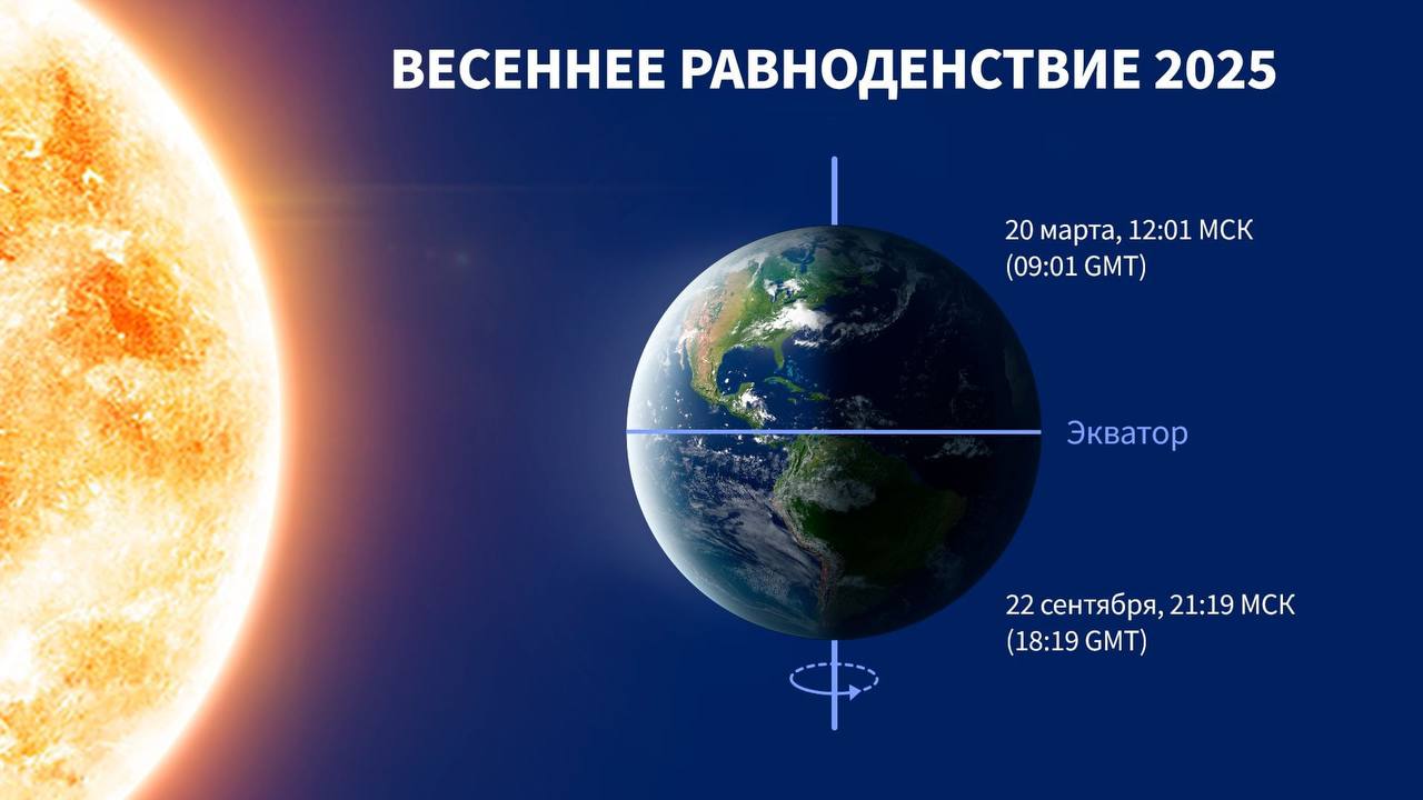 В Омске весеннее равноденствие наступит 20 марта: день равен ночи, Солнце освещает оба полушария  С этого дня светлое время будет увеличиваться до 21 июня. Предки верили, что желания, загаданые в этот день, сбудутся.  Подписаться \ Прислать новость