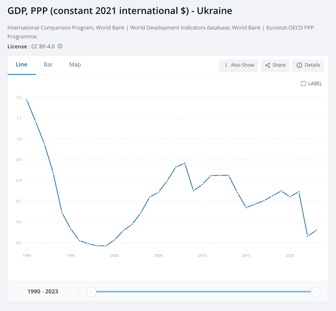 ВВП по ППС Украины и России в долларах 2021 года от Всемирного Банка. Состояние экономики первой откатилось примерно к 1995 году. V-образного восстановления не случилось и его никто не прогнозирует. Но главная трагедия в том, что благодаря оголтелой пропаганде там до сих пор остаются абсолютно беспочвенные надежды, а следовательно и мотивация к войне — санкции, известное дело, обладают отложенным эффектом и вот-вот, с минуты на минуту  и так уже почти три года  российская экономика развалится. Ну-ну.