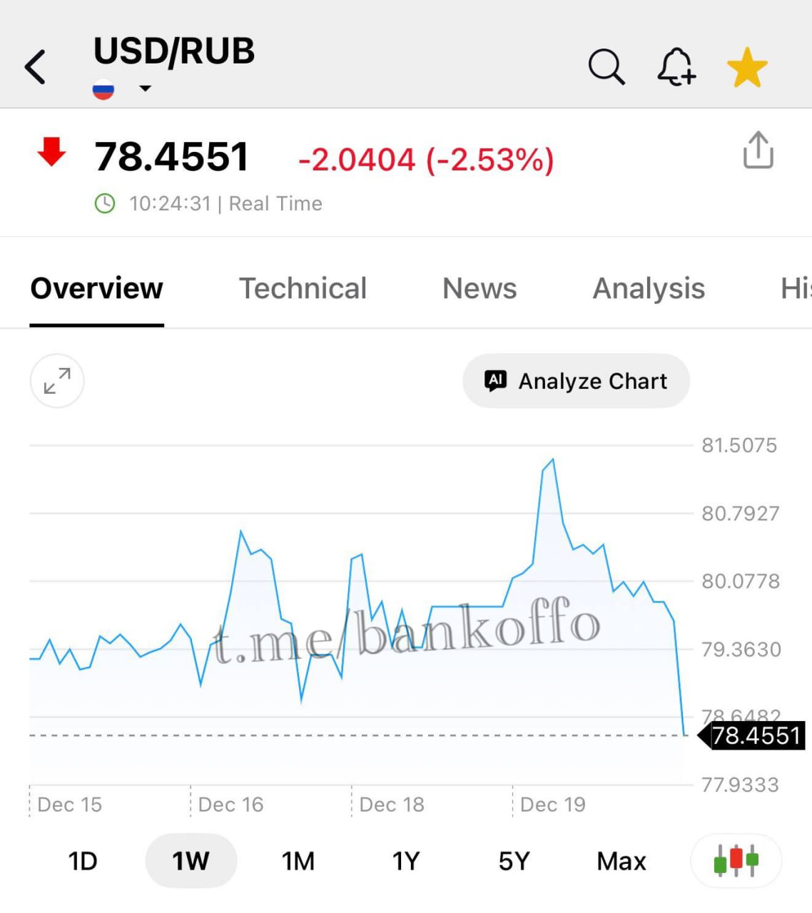 Доллар рухнул до 78 рублей bankoffo