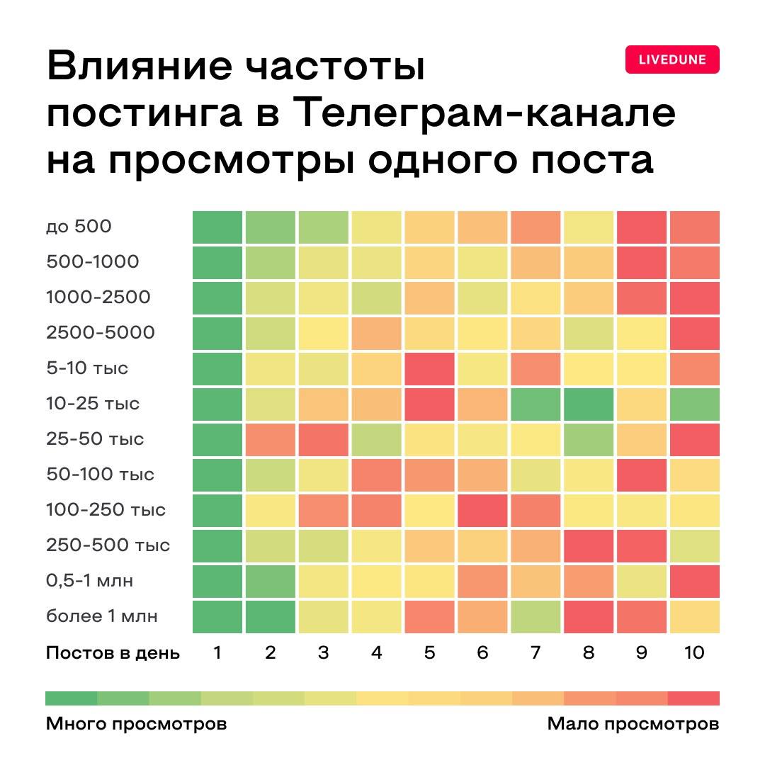 Максимальные охваты собирают Telegram-каналы, в которые редко постят  Повышение частоты постинга негативно влияет на охваты постов в Telegram-каналах. К таким выводам пришел сервис аналитики соцсетей LiveDune, изучив охваты постов в 26 тысячах каналов. Главное:    Cамые большие охваты на пост получают каналы, которые постят один раз в день.    Два поста в день – средние просмотры на пост меняются, но не сильно. В среднем снижение составляет около 20%.   Три поста в день – у крупных каналов посты начинают уже смотреть реже, однако у остальных просмотры примерно такие же, как и при двух постах в день.    С четырех постов в день начинается более заметное снижение — на 30-40%. И далее тенденция начинает нарастать.    Восемь постов в день и больше — просмотры каждого поста уже ощутимо начинают падать.     У крупных каналов с сотнями тысяч подписчиков и более тенденция менее выражена - скорее всего, дело в их тематике. Если крупный канал постит много — скорее всего он новостной, с репутацией, и туда подписчики заходят независимо от частоты постинга.    Оптимальной стратегией в Telegram является уменьшение частоты постинга. Лучше качество, чем количество. В таком случае подписчики реже отключают уведомления и более охотно заходят в канал.     Подписаться / Буст