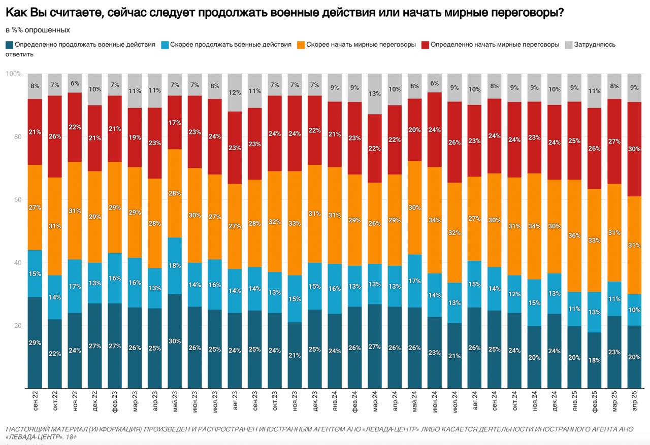 Число сторонников мирных переговоров в России достигло 61% — максимума с 2022-го. Количество противников сделки о мире упало в полтора раза Рекордный рост пацифистских настроений зафиксировал «Левада-центр» по итогам опросов в конце апреля, заметил «МО» В сентябре 2022-го за мирные переговоры с разной степенью убежденности выступало меньшинство граждан, 48%, тогда как 44% были против. Спустя три года суммарное число сторонников заключения сделки о мире скорее за и определённо за выросло на четверть до 61%. Тогда как доля противников упала в полтора раза — до 30%. Таким образом теперь за прекращение войны вдвое меньше, чем за ее продолжение. Разрыв между двумя категориями резко увеличился за последний месяц: еще по мартовскому опросу соотношение составляло 58% к 34%. За месяц выросло на 3% и число убежденных сторонников сделки. Их стало почти вдвое больше, чем два года назад, в мае 2023-го. С тех пор заметно увеличился разрыв между тем, кто видит в войне больше вреда 40-41% , и теми, кто находит в ней пользу их доля упала с 38% до 33% . Среди женщин сторонниц мира уже подавляющее большинство — 68 процентов против 23% желающих продолжать войну до победного конца. Мира хотят более 70% молодежи с 18 до 39 лет . И даже среди пенсионеров сторонников мирных переговоров уже большинство — 53%. Чем хуже образование и чем мельче населенный пункт — тем сильнее граждане надеются на заключение сделки. Наименее заинтересована в мире Москва: среди жителей столицы за мирные переговоры выступает меньше половины, 47%, а против — 36%,
