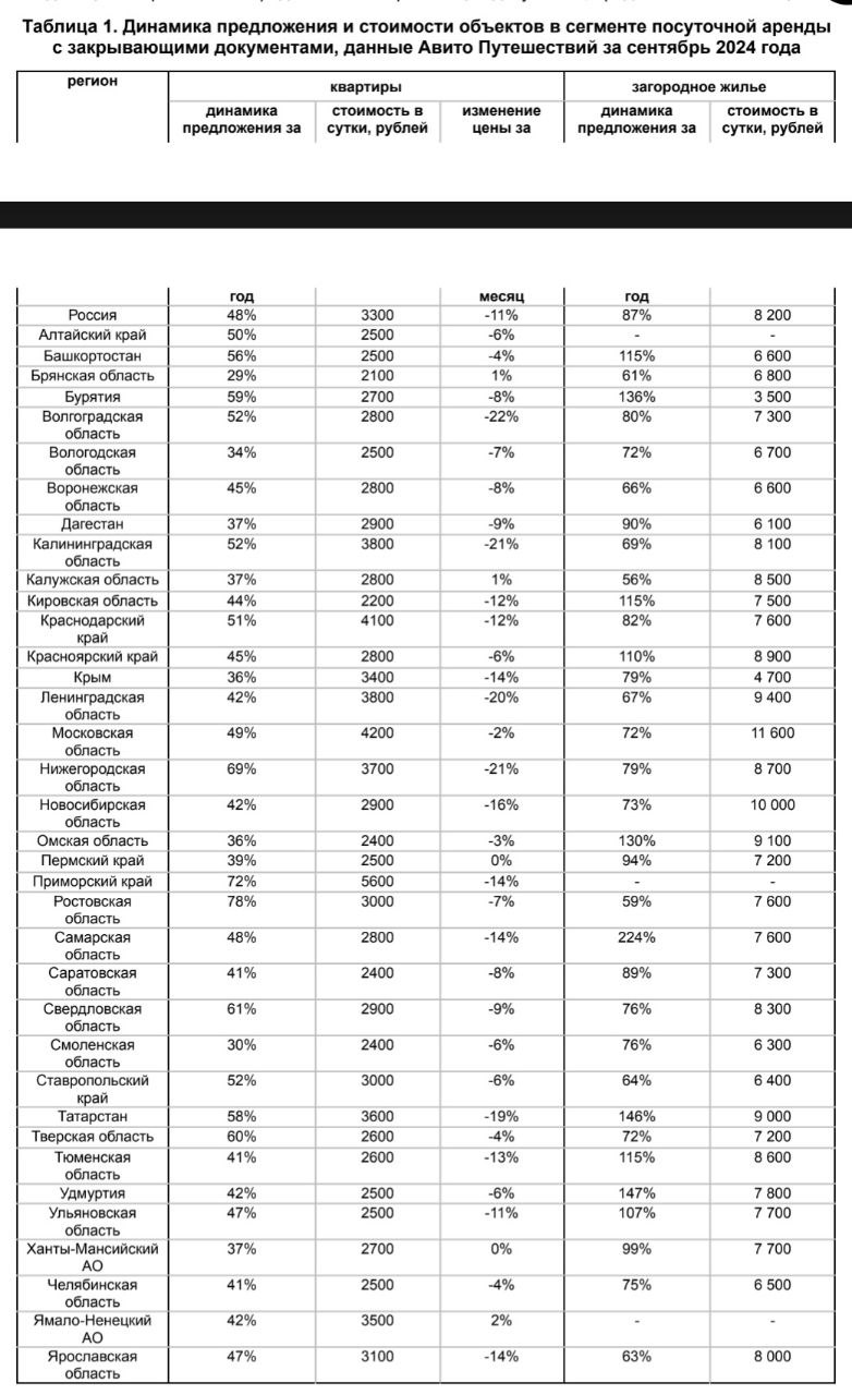 Цены на квартиры для командированных упали на 11% за месяц   С окончанием летнего сезона снять посуточные квартиры с закрывающими документами в среднем по России стало дешевле на 11%, сообщили аналитики «Авито Путешествия».   Сильнее всего за месяц подешевела посуточная аренда квартир для командированных в Волгоградской области  -22% , Калининградской и Нижегородской областях  -21% в каждой , Ленинградской области  -20%  и Татарстане  -19% . По сравнению с августом 2024 года цены на аренду таких объектов снизились в 31 из 36 регионов исследования.   При этом предложение в сегменте посуточной аренды квартир с отчетными документами за год выросло на 48%.