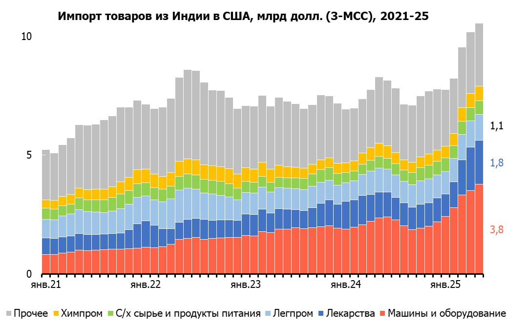 Тарифы Трампа и перспектива Моди: откажется ли Индия от российской нефти? Российские эксперты часто рассматривают вопрос о закупках индийскими компаниями нефти в России в более широком контексте американо-индийских отношений, считая, что Индия может отказаться от российских энергоресурсов в обмен на сделку с Дональдом Трампом. Индийская политическая реальность, вероятно, сложнее. Times of India выделяет сразу несколько проблемных вопросов в отношениях с действующей американской Администрацией: - во-первых, это неготовность Индии допустить на свой рынок американских поставщиков сельскохозяйственных товаров, включая молочных продуктов. Компромисс может привести к потере миллионов голосов индийских фермеров, не готовых к конкуренции с американскими поставщиками, - не менее важны разногласия в регулировании цен на лекарства и медицинскую технику. Американские производители хотят получить доступ на индийский рынок и продавать свою продукцию по рыночным ценам. Против - и индийский регулятор, и потребители. - в-третьих, Индия - как и Россия и Китай - вела требование о локализации цифровых данных, и не готова идти на уступки по этому вопросу. Решение Дональда Трампа о введении для Индии тарифов в 25% с 1 августа необязательно приведет к "слому игры", ведь Индия нужна США как союзник в борьбе с Китаем для сохранения баланса в АТР, а республиканцам - голоса индийской диаспоры и пожертвования возглавляемых индийцами крупнейших американских компаний. Учитывая, что в центре внимания США находятся не поставки нефти, а совсем другие сектора, вряд ли можно ожидать, что импорт российской нефти станет принципиальным вопросом для американской стороны. Скорее всего, США будут готовы при необходимости предоставить индийским НПЗ waiver. #Индия #Трамп #ТорговыеВойны