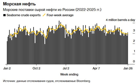 Несмотря на последние санкции США, морской экспорт России только растет  Ежедневные поставки сырой нефти за семь дней до 26 января выросли примерно на 320 000 баррелей, или на 11%, по сравнению с предыдущей неделей до 3,07 млн. Менее волатильные средние четырехнедельные поставки немного выросли по сравнению с пересмотренным значением предыдущей недели до 2,96 млн баррелей в день.  По данным отслеживания судов и отчетам портовых агентов, за неделю до 26 января в общей сложности 28 танкеров загрузили 21,48 млн баррелей российской сырой нефти. Объем вырос с 19,26 млн баррелей на 26 судах на предыдущей неделе.  Снижение цен на российскую сырую нефть частично компенсировало рост экспорта, в результате чего валовая стоимость экспорта Москвы выросла примерно на $50 млн до $1,43 млрд за неделю, закончившуюся 26 января.  Средний доход за четыре недели вырос примерно до $1,42 млрд в неделю по сравнению с $1,39 млрд за предыдущий аналогичный период.