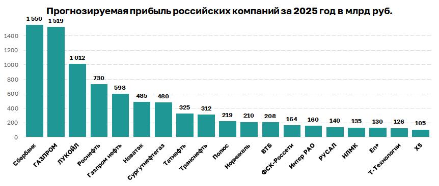 Прогноз прибыли российских компаний за 2025 год Обратите внимание, Газпром может заработать более 1 трлн руб., но его капитализация всего 2,9 трлн руб., при этом ближайшие по прибыли Сбер и Лукойл оцениваются в 6,9 трлн руб. и 4 трлн руб. соответственно с прогнозируемой прибылью 1,55 трлн руб. и 1 трлн руб. соответственно.
