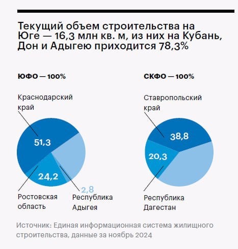 Жилье в регионах Юга и Кавказа дорожает, несмотря на упавший спрос  Ключевые регионы Юга — Кубань, Дон и Адыгея — демонстрируют негативную или незначительную динамику по вводу жилья. При этом драйверы строительной отрасли Кавказа — Ставрополье и Дагестан — показывают взрывной рост.  Однако все регионы объединяет существенное падение ипотечного кредитования и рост стоимости квадратного метра жилья.  Больше интересных материалов — в нашем новом номере журнала «Юг ждет круглый год».  #Стройка