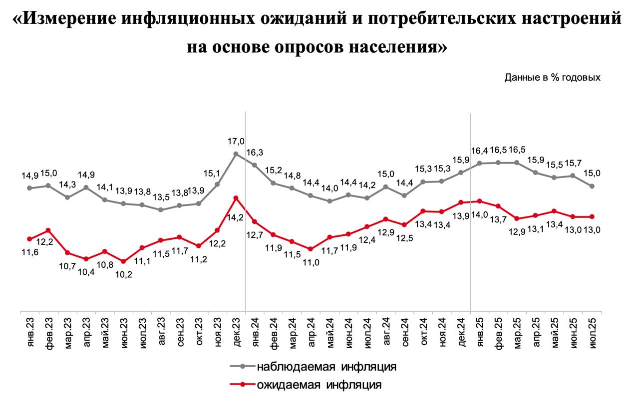 Инфляционные ожидания населения в июле остались на уровне 13%, это много Данные по инфляционным ожиданиям в июне - тут А инфляционные ожидания предприятий России выросли, индекс ценовых ожиданий предприятий в июле вырос до 18,7 18,1 в июне, 18.3 в мае Увидим снижение более чем на 1 п.п на ближайшем заседании? - Да, снизят до 18% - Нет, 19% и нейтральный сигнал