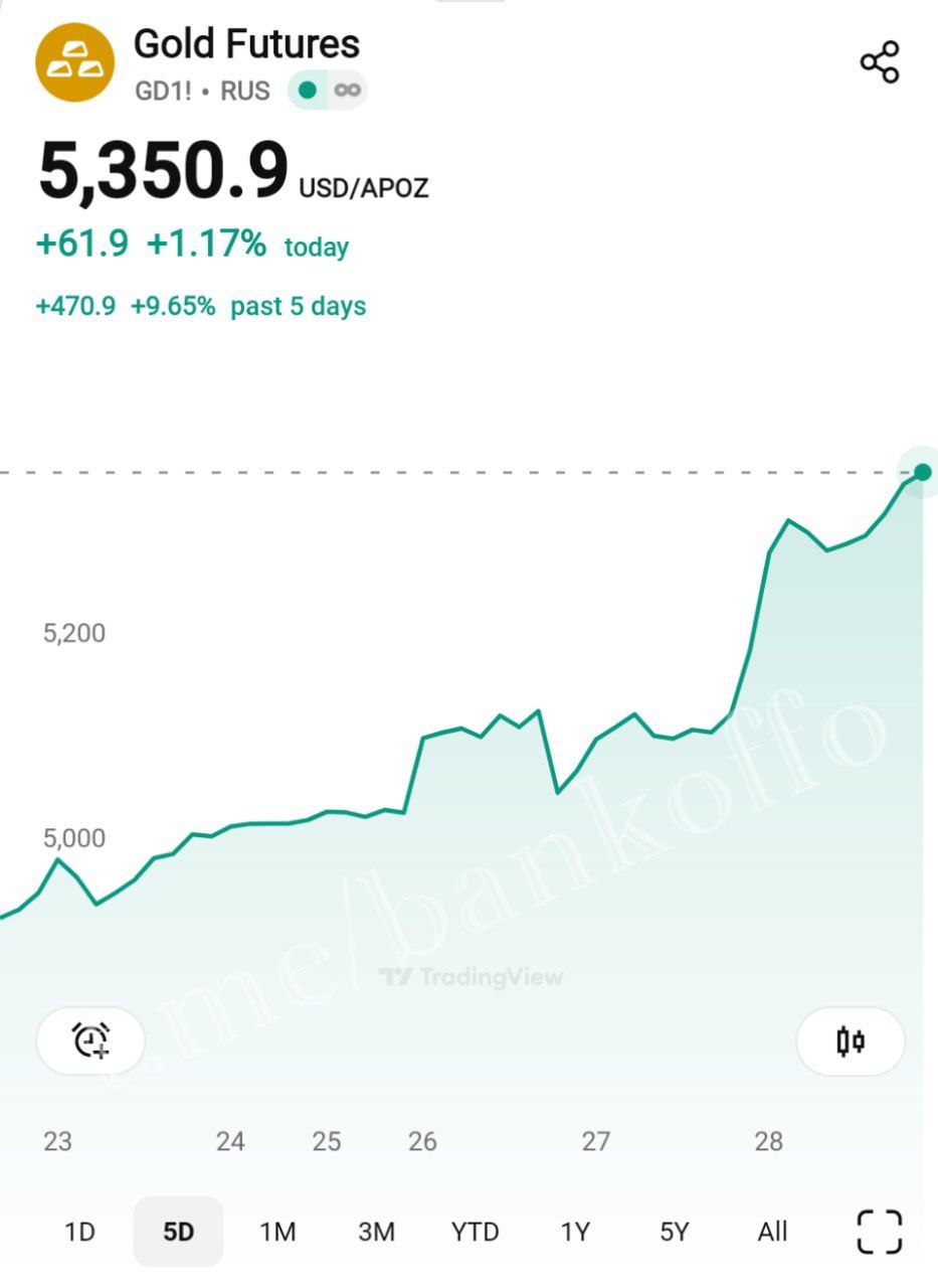 Золото продолжает ракетить и обновлять рекорды стоимости Сейчас за металл отдают больше 5350 С начала года он подорожал на 18 bankoffo