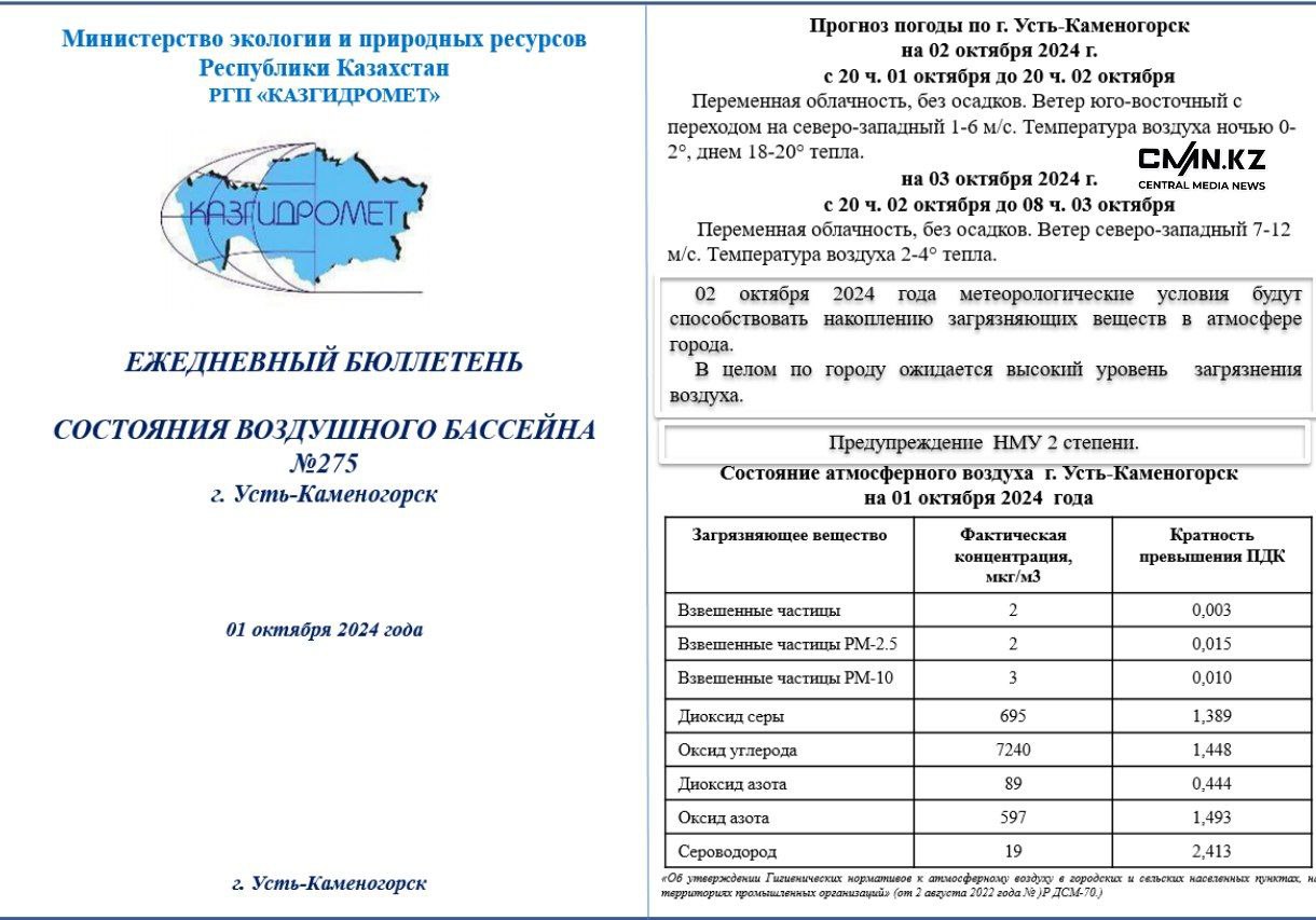 Превышение вредных веществ в воздухе Усть-Каменогорска выявил «Казгидромет»  На сайте РГП «Казгидромет» уточняется, что в Усть-Каменогорске несколько дней стоят неблагоприятные метеоусловия  НМУ  второй степени.  «2 октября 2024 года метеорологические условия будут способствовать накоплению загрязняющих веществ в атмосфере. В целом по городу ожидается высокий уровень загрязнения воздуха».  На 1 октября больше всего превышали предельно-допустимую концентрацию диоксид серы  в 1,389 раза , оксид углерода  в 1,448 раза , оксид азота  в 1,493 раза  и сероводород  в 2,413 раза .