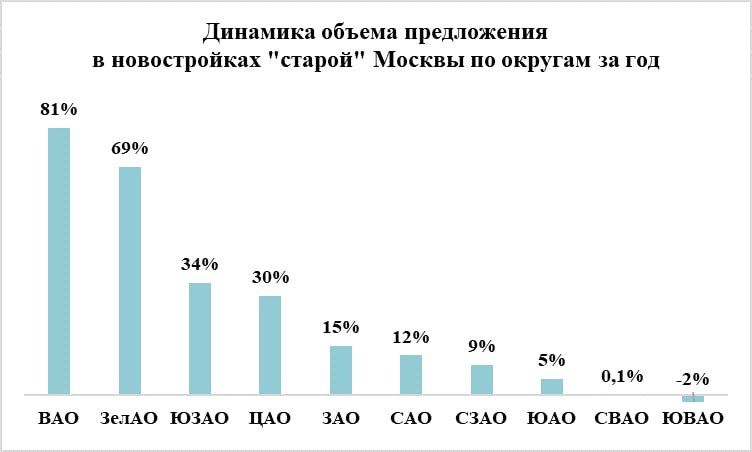 Развитие инфраструктуры подстегнуло первичный рынок: предложение новостроек в "старой" Москве за год выросло на 15%   На первичном рынке "старой" Москвы сегодня представлено 53,3 тыс. квартир и апартаментов. За год этот показатель вырос на 14,8%.   С января по сентябрь 2024 года количество лотов в продаже увеличилось в 9 из 10 округов. Максимальный рост зафиксирован в ВАО  +81% , ЗелАО  +69% , ЮЗАО  +34% . Единственный округ, где число предложений снизилось, ЮВАО  -2% .   За последний год в 53 районах объем предложения в новостройках вырос, в том числе в 7 с нулевой отметки; в 47 районах "старой" Москвы показатель сократился; в одном районе он остался на прежнем уровне. Максимальный рост предложения в разрезе районов зафиксирован в Восточном Бирюлево  +1326% , Донском  +900% , Преображенское  +424%