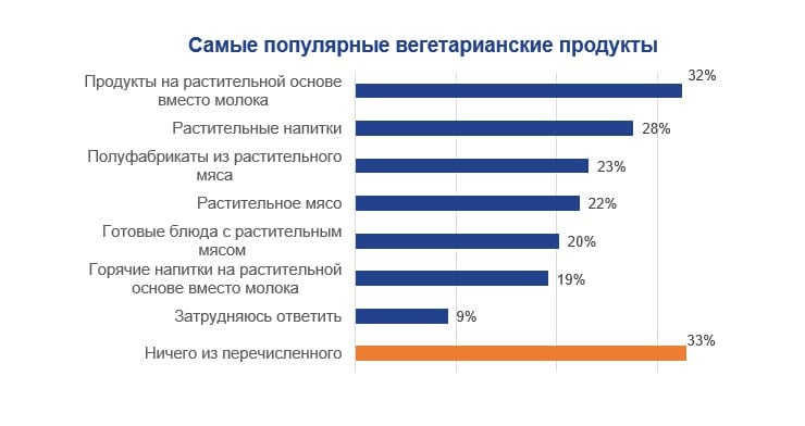 Почти 60% россиян покупают время от времени растительные продукты, рассказали РИА Новости в Роскачестве.  Чаще всего их выбирают, чтобы разнообразить рацион и для поддержания физической формы.