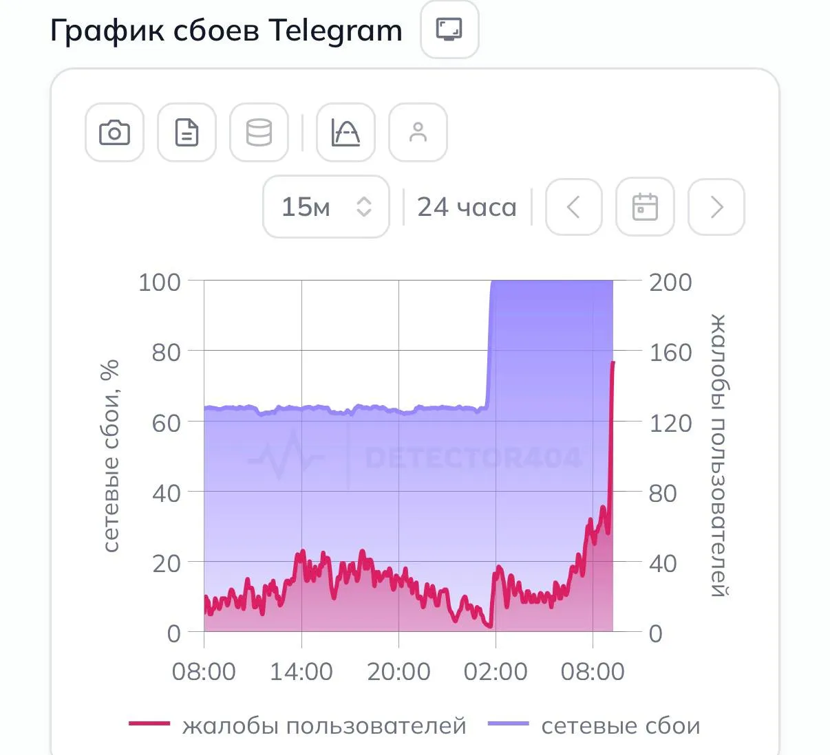 У Telegram масштабный сбой по всей России доля неудачных запросов достигла 100 У многих пользователей мессенджер работает с большими проблемами даже с обходами блокировок при этом с другими заблокированными сервисами проблем нет Это уже началось или только продолжается techmedia