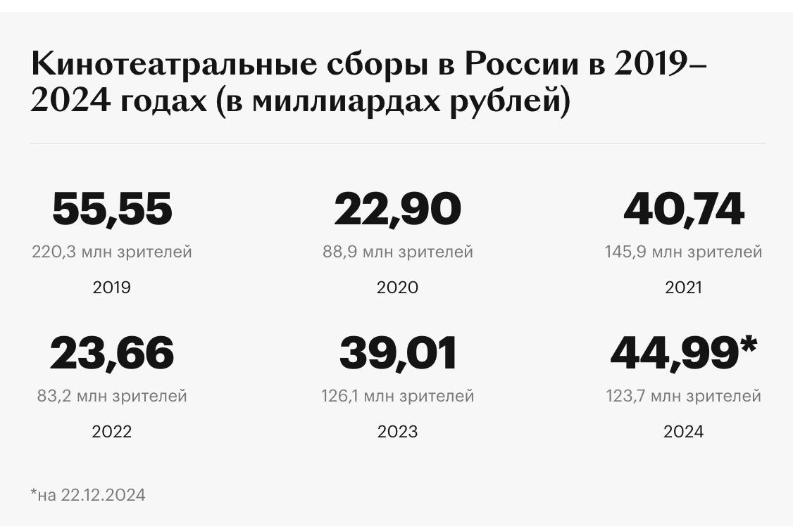 Новые цифры от Кинопоиска: в 2024 году бокс-офис России вырос на 15% по сравнению с прошлым годом и составил 45 млрд рублей  данные на 22 декабря .   Однако этот рост произошел за счет увеличения средней стоимости билета, а количество зрителей снизилось: 123,7 млн против 126,1 млн в 2023 году. Для сравнения, в 2019 году кинотеатры посетили 220 млн человек. Несмотря на стабилизацию индустрии, показатели посещаемости остаются далекими от доковидного уровня.  Впервые за десятилетие в топ-10 кассовых фильмов года вошли исключительно российские проекты. Лидером стал фильм «Холоп 2» с результатом 3,84 млрд рублей. Зарубежные фильмы остались за пределами первой десятки: лучшей среди них стала экранизация «Графа Монте-Кристо», занявшая 11-е место с 618 млн рублей. Доля "альтернативного проката", в рамках которого показываются зарубежные новинки через короткометражные фильмы, составила около 10% совокупных сборов, что ниже прошлогоднего уровня.  Количество фильмов с кассовыми сборами более 1 млрд рублей увеличилось до семи, что связано с ростом цен на билеты  в среднем на 18% за год . Однако говорить о восстановлении уровня 2019 года пока рано: тогда таких фильмов было 14. Доля российского кино продолжает расти и в 2024 году составила 65% от общего бокс-офиса, что подчеркивает успешное доминирование отечественного контента на рынке.