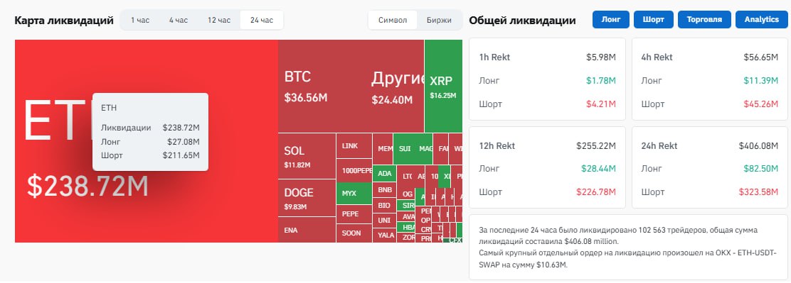 Ethereum может достичь $10 000+, если он продолжит следовать за Global M2. Тем временем за 24 часа накопилось ликвидаций на сумму 239 млн долларов по Ethereum, причём ~$212 млн составили шорты. Из 10 крупнейших позиций на Hyperliquid: По ETH: шорты на $707 млн 148 млн с нереализованными убытками , лонгуют на 112 млн. По BTC: шорты на $668 млн 205 млн с нереализованными убытками , лонгуют на 225 млн. Торговый клуб Поддержка