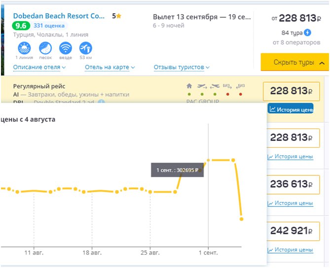 Цены на отдых в некоторых отелях Турции с вылетом из Санкт-Петербурга в сентябре заметно снизились. В частности, тур в Club Tess Hotel 4  можно забронировать почти на треть дешевле, чем 2 недели назад. Тур в Dobedan Beach Resort Comfort 5  стал доступнее на четверть, в Justiniano Club Park Conti 5  – на 15%.  Впрочем, в других популярных гостиницах стоимость отдыха не изменилась. Есть и такие, где туры подорожали. Подробнее о ценах написали на ТурДоме.