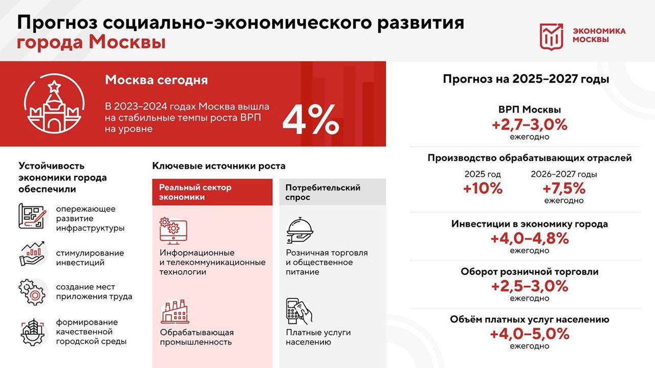 Экономике Москвы не хватает 500 000 человек    Кадровый дефицит вызван стремительным ростом столицы: последние годы экономика города растёт на 4% в год и темпы не падают. Основные драйверы роста — информационные и телекоммуникационные технологии, которые с 2019 по 2023 год увеличились на 23,2%.  Высокотехнологичные отрасли тоже развиваются, требуя квалифицированных специалистов. С начала 2024 года производство электроники в Москве выросло на 102%  помните, мы писали, что столица — главная фабрика отечественных микрочипов? .  Если ситуация не изменится, к 2027 году нехватка кадров может достичь 781 000 человек. Для решения проблемы предлагается повысить производительности труда и вкладываться в подготовку специалистов.