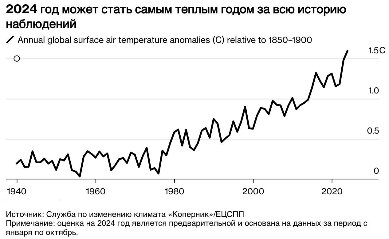 2024 год станет первым годом, в котором будет превышен целевой показатель потепления, установленный на Парижским соглашением. По данным европейской программы наблюдений за состоянием Земли, температура в 2024 году, вероятно, будет более чем на 1,55°C выше доиндустриального уровня.