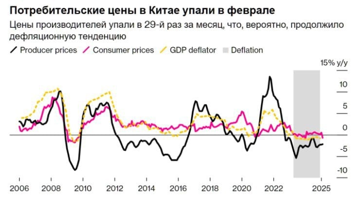 Потребительская инфляция в Китае впервые за 13 месяцев опустилась ниже нуля  Этот показатель указывает на сохраняющееся дефляционное давление в экономике, пишет Bloomberg. Власти страны на фоне дефляции планируют срочно стимулировать экономику.