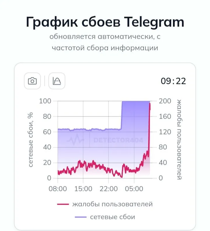 Telegram скорее мёртв чем жив Пользователи снова жалуются на работу мессенджера Количество жалоб на работу Telegram резко выросло утром 10 апреля следует из данных сайта статистики сбоев Downdetector При этом доля неудачных запросов к мессенджеру достигла 100 Некоторые пользователи жалуются что Telegram не работает даже с VPN Напомним с 10 февраля 2026 года Роскомнадзор начал замедление работы Telegram При этом ФАС разъяснила что не будет штрафовать за рекламу в Telegram до конца текущего года О том что ждёт интернет в России читайте на Крыминформ crimeainform Наш канал в MAX