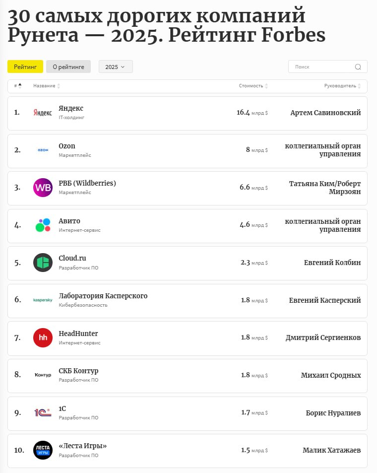 «ЯНДЕКС», OZON И WILDBERRIES ВОЗГЛАВИЛИ ТОП-30 САМЫХ ДОРОГИХ КОМПАНИЙ РУНЕТА В 2025 ГОДУ  Forbes составил свежий рейтинг 30-и самых дорогих компаний года, чья выручка формируется в отечественном интернете. Однако издание не брало в расчет интернет-компании и магазины, торгующие через сайт, банки, производители и поставщики «железа», то есть компании, чей бизнес мог бы существовать без интернета.   В тройку лидеров вошли: «Яндекс»  $16,4 млрд , Ozon  $8 млрд  и Wildberries  $6,6 млрд . Четвертое и пятое места заняли «Авито»  $4,6 млрд  и Cloud.ru  $2,3 млрд .  По сравнению с прошлым годом Ozon и Wildberries поменялись местами, но лидера они не переплюнули. Классифайд «Авито» также сохранил свое место в первой пятерке.  В целом в данной выборке продолжают лидировать e-com компании – Wildberries, Ozon, Lamoda, «ВсеИнструменты.ру», но также активно представлены C2C-платформы  «Авито», «Циан»  и сфера e-Grocery  «Самокат», «Купер» .    Всего издание оценило более 60 российский интернет-компаний. Кроме отчетности и других данных самих компаний, учитывались сделки с их акциями и оценки финансовых аналитиков.