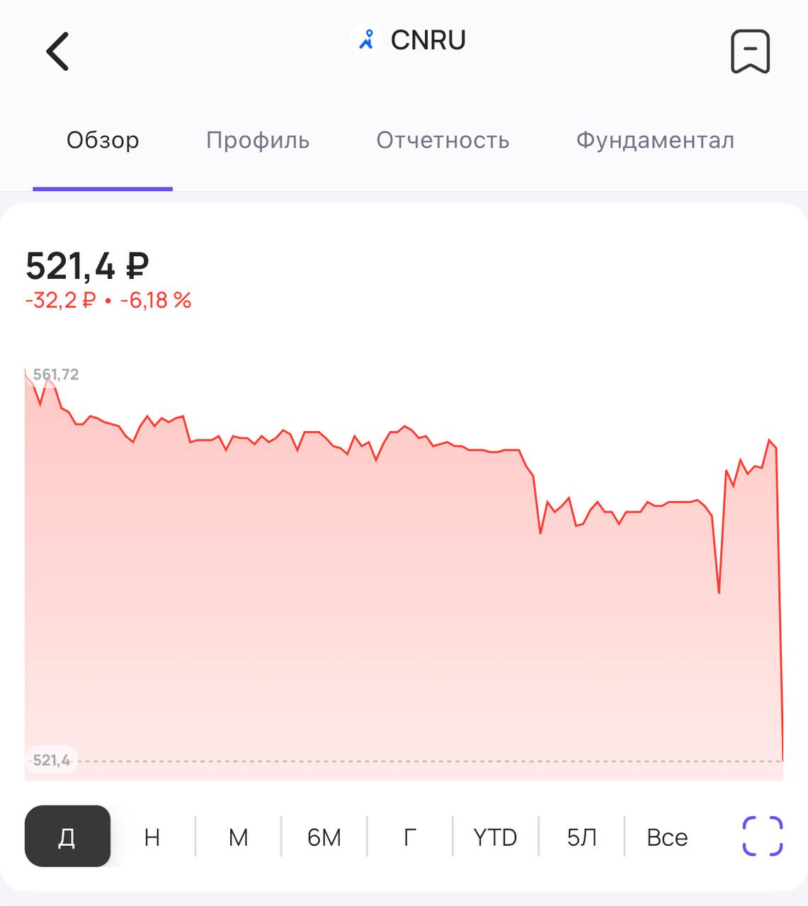 ЦИАН сегодня тоже без дивидендов Совет директоров компании ЦИАН #CNRU рекомендовал НЕ выплачивать дивиденды за 2024 год. акции снижаются на -6%.