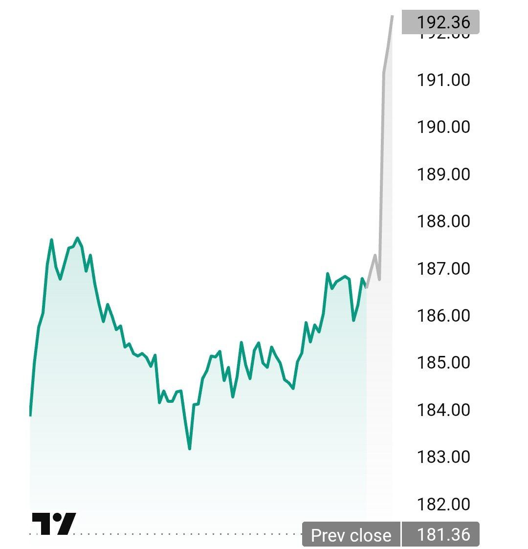 Акции Nvidia выросли на 5 после объявления о рекордной квартальной выручке в 57 млрд Компания прибавила 200 млрд к своей стоимости banksta