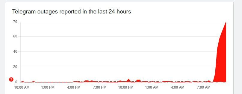 У пользователей Telegram по всей стране возникают сбои в работе сервиса Чаще всего люди сталкиваются с тем что не могут отправить сообщения текст набирается в диалоге но не доставляется получателю Также некоторые пользователи сообщают о трудностях при загрузке медиафайлов включая изображения и видеозаписи Югополис Прислать фото или видео