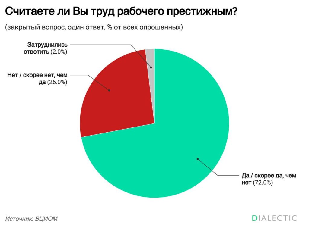 Россияне высоко оценивают рабочие профессии но не спешат их осваивать Несмотря на то что подавляющее большинство граждан России считают рабочие специальности уважаемыми и статусными связывать с ними свою личную карьеру готово меньшинство Такую парадоксальную тенденцию выявило исследование ВЦИОМ Данные мониторинга показывают стабильно высокое отношение общества к квалифицированному физическому труду 72 опрошенных уверенно называют такие профессии престижными Этот показатель оставался неизменным на протяжении всего года Однако когда вопрос переходит в практическую плоскость энтузиазм респондентов заметно снижается лишь 38 участников опроса выразили готовность лично освоить одну из прикладных специальностей Граждане достаточно прагматично подходят к определению статусности профессии Фундаментальным критерием для большинства остается финансовая составляющая высокий уровень дохода как признак престижа отметили 71 россиян Следом идут гарантия занятости которая важна для 55 респондентов и общественная польза труда Также в число значимых факторов вошли востребованность навыков на рынке и безопасность условий работы Поддержать