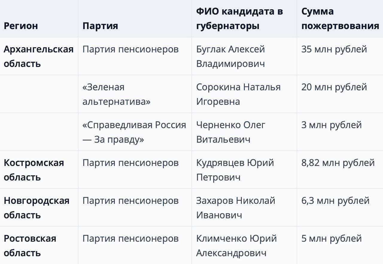 Кандидаты спойлеры на выборах губернатора Архангельской области получают десятки миллионов рублей за видимость конкуренции Единой России Проект Золото партий подготовил аналитический доклад об избирательной кампании 2025 Эксперты выяснили что сразу три кандидата на пост главы Архангельской области получили многомиллионные пожертвования от одного донора Речь идет об Алексее Буглаке из Партиии пенсионеров которому передали 35 млн рублей Наталье Сорокиной из Зеленой альтернативы получившей 20 млн рублей а также о члене партии Справедливая Россия За правду Олеге Черненко участие в кампании которого было оценено в 3 млн рублей Общий бюджет конкуренции действующему кандидату единоросу Александру Цыбульскому составил 58 млн рублей Жертвователем как утверждает Золото партий выступает связанный с политконсультатом Григорием Казанковым Центр поддержки общественно значимых проектов и развития гражданских институтов Центр также спонсирует спойлеров в трех других регионах все члены Партии пенсионеров Юрий Кудрявцев получил 8 82 млн рублей за губернаторскую кампанию в Костроме Николай Захаров принял пожертвование в 6 3 млн рублей за участние в выборах главы Новгородской области Юрий Климченко 5 млн рублей за выборы ростовского губернатора Единый день голосования состоится 14 сентября Таблица Золото партий