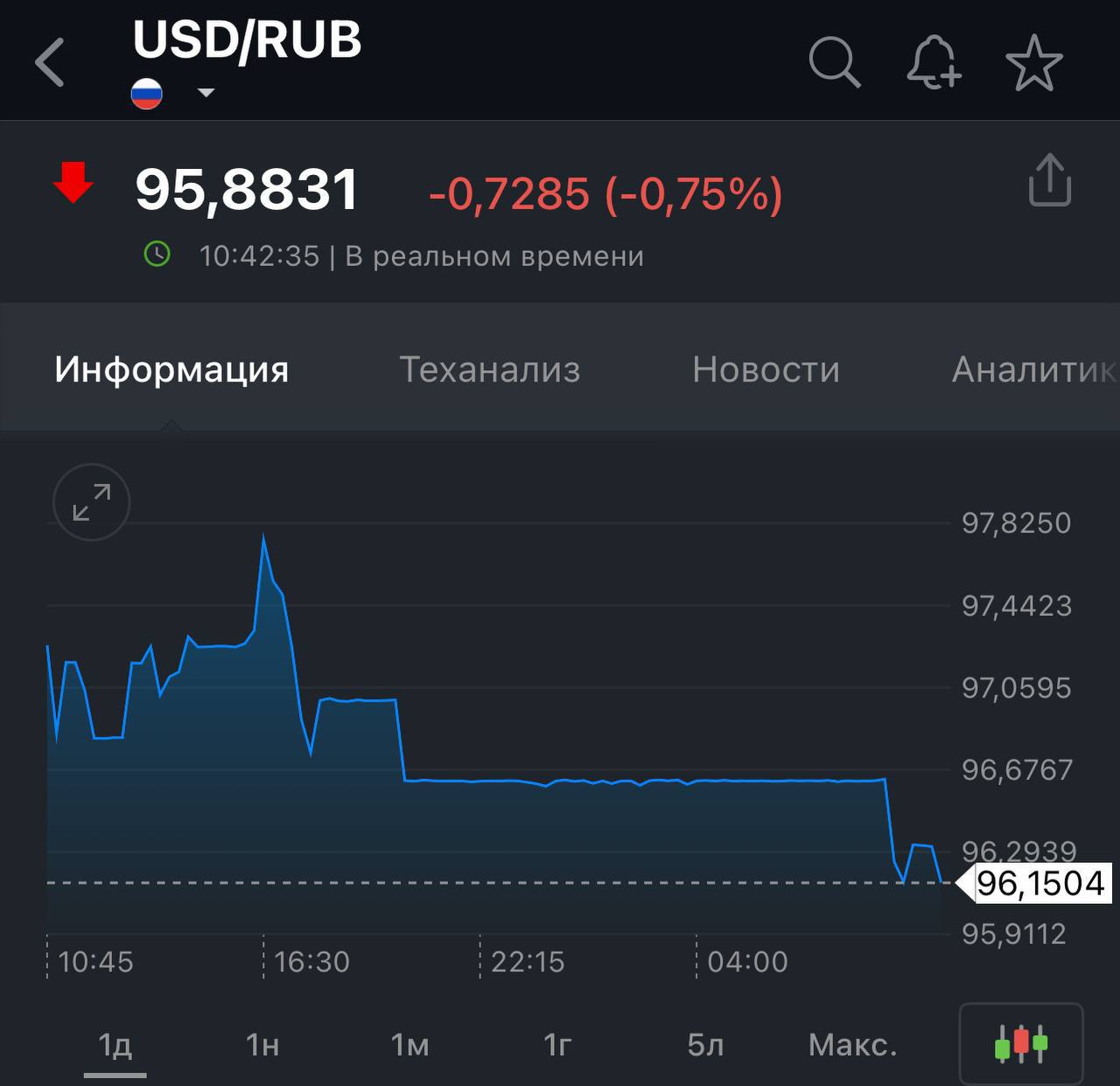 Доллар упал до 95 рублей на бирже.  По прогнозам аналитиков, снижение может продолжиться до 93 рублей.