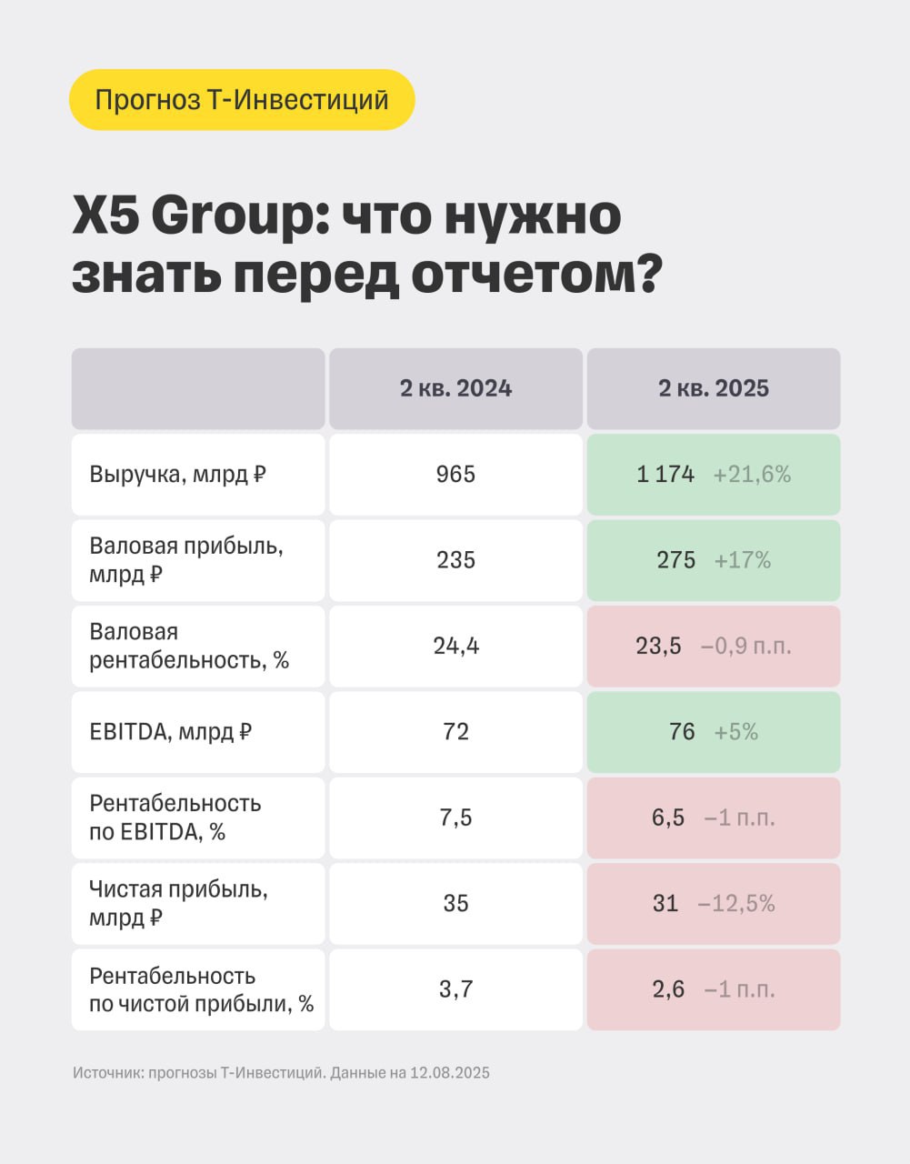 X5 Group: что нужно знать перед отчетом  В среду, 13 августа, крупнейший российский ритейлер X5 Group представит финансовые результаты за второй квартал 2025 года.   По нашим оценкам, несмотря на ускорение роста среднего чека, отчет окажется сдержанным, а рентабельность компании продолжит снижаться в годовом выражении.   Наши прогнозы    Валовая прибыль вырастет на 17% г/г, что приведет к снижению валовой рентабельности на 0,9 п.п. г/г — до 23,5%.    EBITDA вырастет на 5% г/г, однако рентабельность снизится на 1 п.п. — до 6,5%.    Чистая прибыль сократится на 12% г/г, а рентабельность по этому показателю снизится на 1 п.п. — до 2,6%, вслед за динамикой рентабельности по EBITDA.  Оценка акций  На данный момент мы сохраняем рекомендацию «покупать» акции X5 Group с целевой ценой 3 650 рублей за бумагу. С учетом дивидендов в 463 рубля на акцию ожидаемая годовая доходность составляет около 37%.  После выхода финансового отчета за второй квартал 2025 года можем обновить нашу целевую цену по бумагам ритейлера также с учетом выкупа пакета акций X5 Group у голландского холдинга.  Подробнее — в нашем обзоре.  Александр Самуйлов, аналитик Т-Инвестиций  #акции #X5