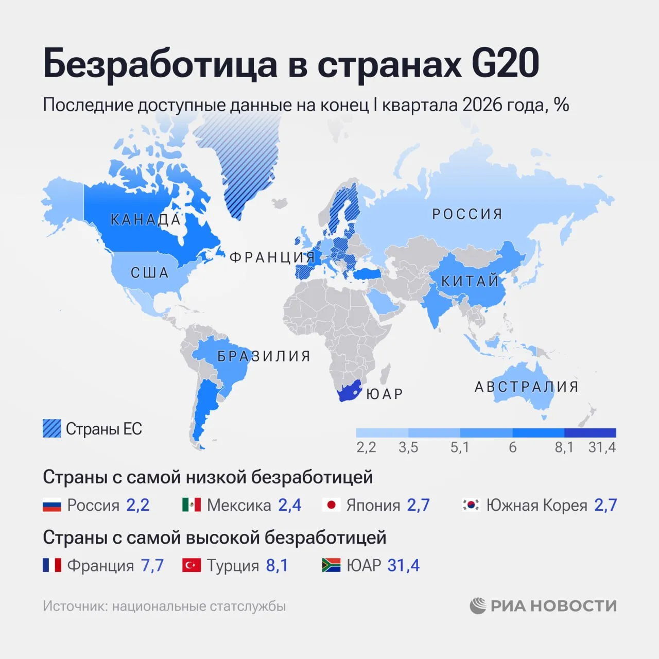 Россия в первом квартале была страной с самой низкой безработицей в Большой двадцатке лишь 2 2 выяснило РИА Новости Подписаться на РИА Новости экономика