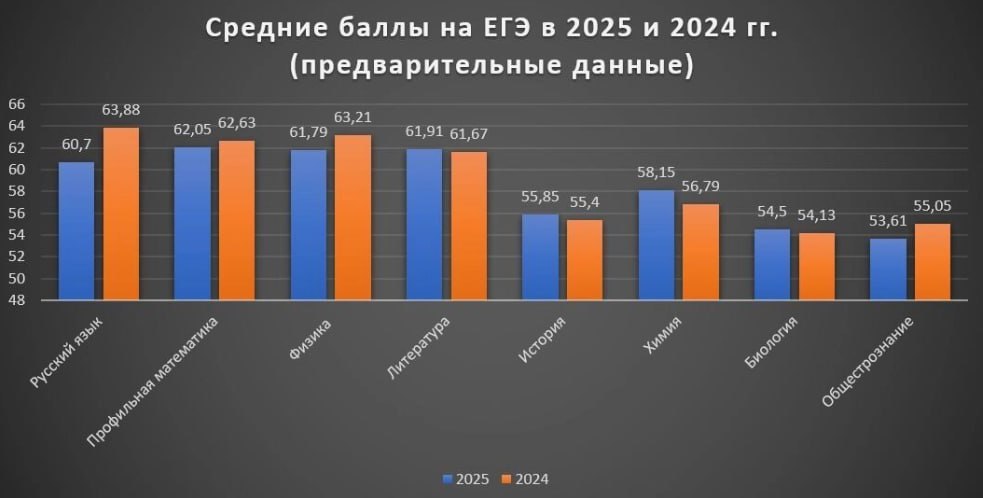 Где ЕГЭ сдавал, там и пригодишься  ЕГЭ 2025 написали значительно хуже, чем в прошлом году. Средние баллы по основным предметам: русскому и математике, сократились, а число стобалльников и вовсе в 1,5 раза ниже, чем в 2024-м. При этом Рособрнадзор называет нынешние результаты ЕГЭ «прорывом года».  О поступлении в МГУ, Высшую школу экономики, МГИМО и т. п. можно забыть. Даже на коммерцию. Средние проходные баллы в эти вузы превышают 80. Зато городах-миллионниках есть вузы, средний балл набора в которые не превышает 60. Поступить туда легче, но и качество обучения будет немножко не таким.  Предлагала же Валентина Матвиенко абитуриентам из регионов учиться дома, а не в Москве.