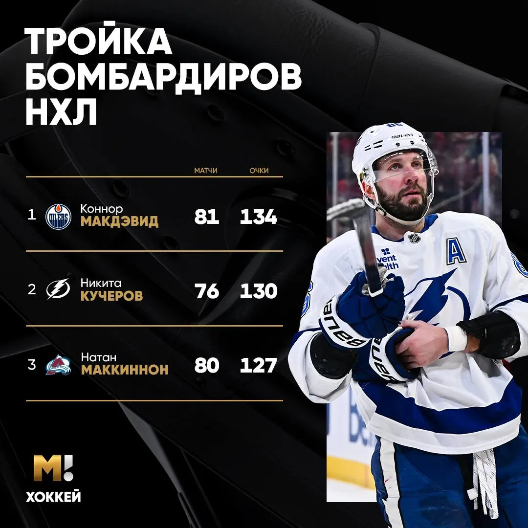 Кучеров потерял шансы стать лучшим бомбардиром регулярного чемпионата НХЛ Тампа провела заключительный матч регулярки уступив Рейнджерс 2 4 Никита не отметился результативными действиями Россиянин завершил регулярный сезон со 130 44 86 очками В гонке бомбардиров он занимает второе место уступая Макдэвиду 134 Кучеров трёхкратный обладатель Арт Росс Трофи 2019 2024 2025 В этом году он мог завоевать трофей третий сезон подряд news matchtv Наш канал в MAX