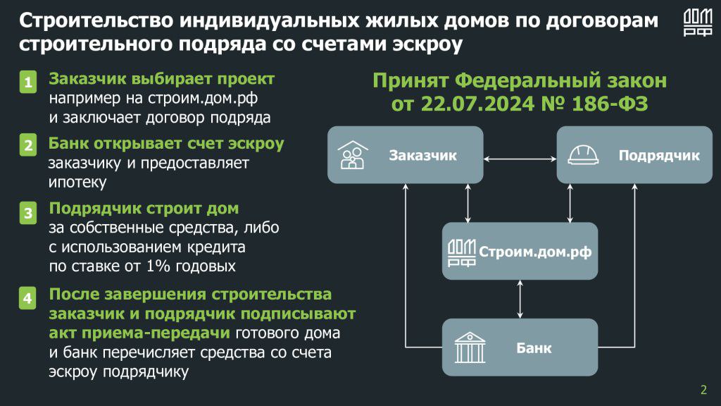 Механизм счетов эскроу распространится на строительство индивидуальных домов    Соответствующий закон был принят летом 2024 года, а вступит в силу с 1 марта 2025 года.  При строительстве индивидуального дома с привлечением подрядной организации получить денежные средства со счета эскроу подрядчик сможет только после завершения стройки и регистрации права собственности на жилой дом.   По мнению экспертов, прозрачный механизм взаимодействия между гражданами, подрядчиками и банками повысит прозрачность частного домостроения. Деньги людей будут защищены, подрядчики смогут планировать развитие бизнеса благодаря банковскому финансированию. А банки, в свою очередь, могут предоставлять кредитные средства по приемлемым ставкам за счет более качественного управления кредитным риском.