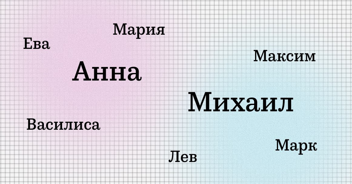 Анна обогнала Софию в рейтинге самых популярных женских имен в Москве  На протяжении многих лет самым частым женским именем для новорожденных в Москве оставалась София. В последние четыре года популярность этого имени падала, но оно все равно было на первом месте.  И вот шокирующая новость из «Реестра ЗАГС»: к середине 2025 года имя Анна обогнало по популярности Софию. По состоянию на 16 июля первое имя выбрали для 986 девочек, а второе — для 983 девочек.   В реестре мужских имен похожая ситуация произошла в 2023 году: Михаил забрал пальму первенства у Александра и с тех пор стабильно лидирует. По состоянию на 16 июля в Москве зарегистрированы 1301 Михаила и 1244 Александра.  В число самых популярных имен в Москве также входят Василиса, Ева, Мария  для девочек  и Максим, Марк, Лев  для мальчиков .