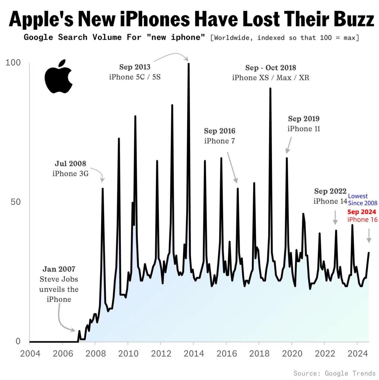 В The Economist посчитали число поисковых запросов на новые iPhone сразу после их презентации. Интерес к 16-ым минимальный. Косвенно показывает на восприятие моделей и ожидания от них.  Тенденция общемировая.