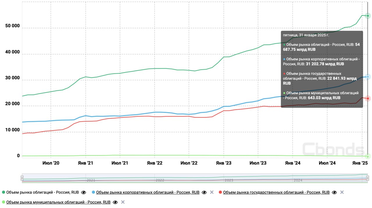 Объем рынка корпоративных облигаций России за январь вырос на 0.49%, общий объем рынка внутренних облигаций составил 54.68 трлн рублей   Объем рынка корпоративных облигаций По итогам января объем рынка внутренних корпоративных облигаций России составил 31 202.78 млрд рублей. По сравнению с декабрем объем рынка вырос на 0.49%. Месяцем ранее он составлял 31 049.44 млрд рублей. Год назад, по итогам января 2024 года, объем рынка корпоративных облигаций России был равен 25 326.57 млрд рублей – показатель вырос на 23.2%.  В январе на рынок вышли 46 эмитентов, было размещено 140 новых выпусков  включая ЦФА; в декабре эмитентов было 114, а новых выпусков – 298 . Для сравнения, в январе 2024 года на рынок вышли 37 эмитентов, было размещено 85 выпусков облигаций.   Объем рынка муниципальных облигаций В сегменте муниципальных облигаций в январе состоялось одно размещение народных облигаций Томской области объемом 1 млрд рублей. Общий объем рынка составил 643.03 млрд рублей  месяц назад объем рынка составлял 642.03 млрд рублей .   Объем рынка государственных облигаций В январе Минфин РФ провел 5 аукционов по размещению ОФЗ. Объем рынка государственных облигаций по итогам января составил 22 841.93 млрд рублей  в декабре – 23 164.34 млрд рублей . За январь показатель снизился на 1.39%.