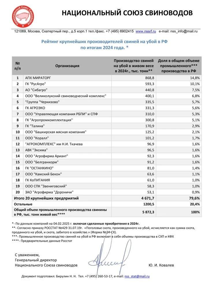 Великолукский свиноводческий комплекс занял 4-е место в стране по  производству свиней  Данные Национального союза свиноводов о самых крупных компаний-производителей свиней на убой по итогам 2024 года.