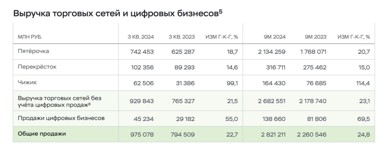 Операционные результаты X5 Group по итогам девяти месяцев 2024 года  Выручка увеличилась на 24,8%, до 2,82 трлн руб., динамика сопоставимых продаж на 14,5%. Средний чек Х5 увеличился на 11,5%