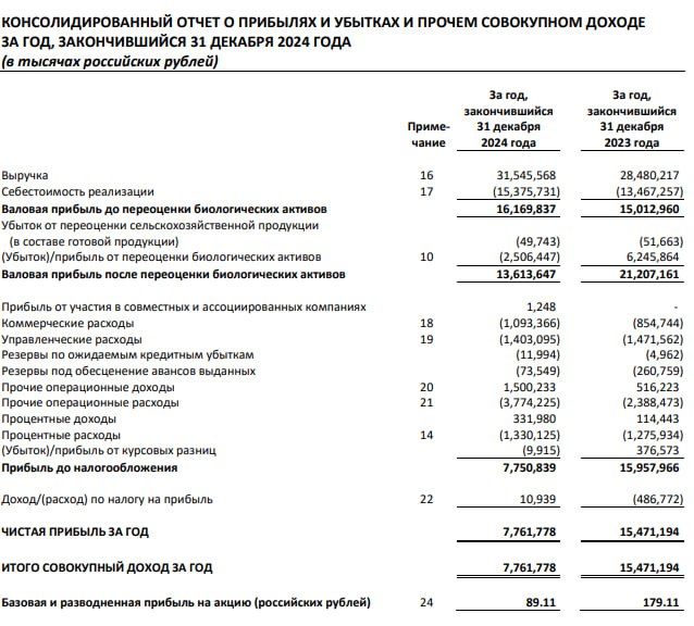 Инарктика МСФО 2024г:    выручка выросла на 11% г/г до 31,5 млрд руб,    скорр.  EBITDA составила 12,5 млрд руб,    чистая прибыль снизилась на 50% г/г до 7,8 млрд руб  Читать далее      #AQUA