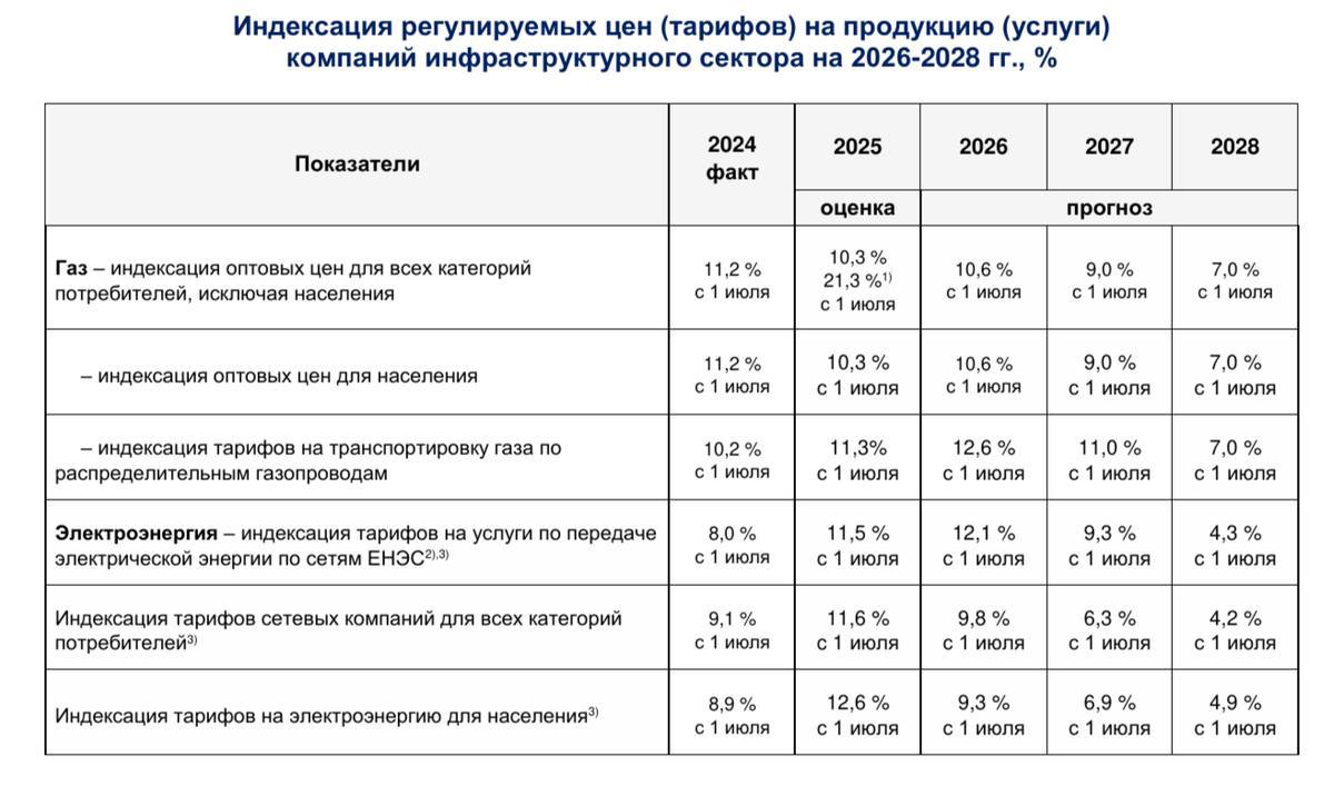 Коммуналка подорожает на 9 9 в начале 2026 года При этом индексацию приостановят до окончания выборов в Госдуму Об этом говорится в прогнозе социально экономического развития который будет внесён в Думу вместе с проектом бюджета