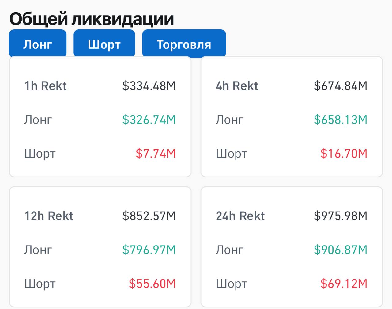За последние 24 часа было ликвидировано 203 634 трейдеров, общая сумма ликвидаций составила $975.98 million. Самый крупный отдельный ордер на ликвидацию произошел на Binance - BTCUSDT на сумму $201.31M. Торговать лучше на Bingx.com/KhairullinTrade Telega YouTube Insta Twitter