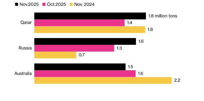 Россия обогнала Австралию по экспорту СПГ в Китай Россия заняла вторую позицию среди поставщиков сжиженного природного газа СПГ в Китай потеснив традиционного лидера Австралию Теперь российские поставки составляют значительную долю китайского энергетического рынка investing investing