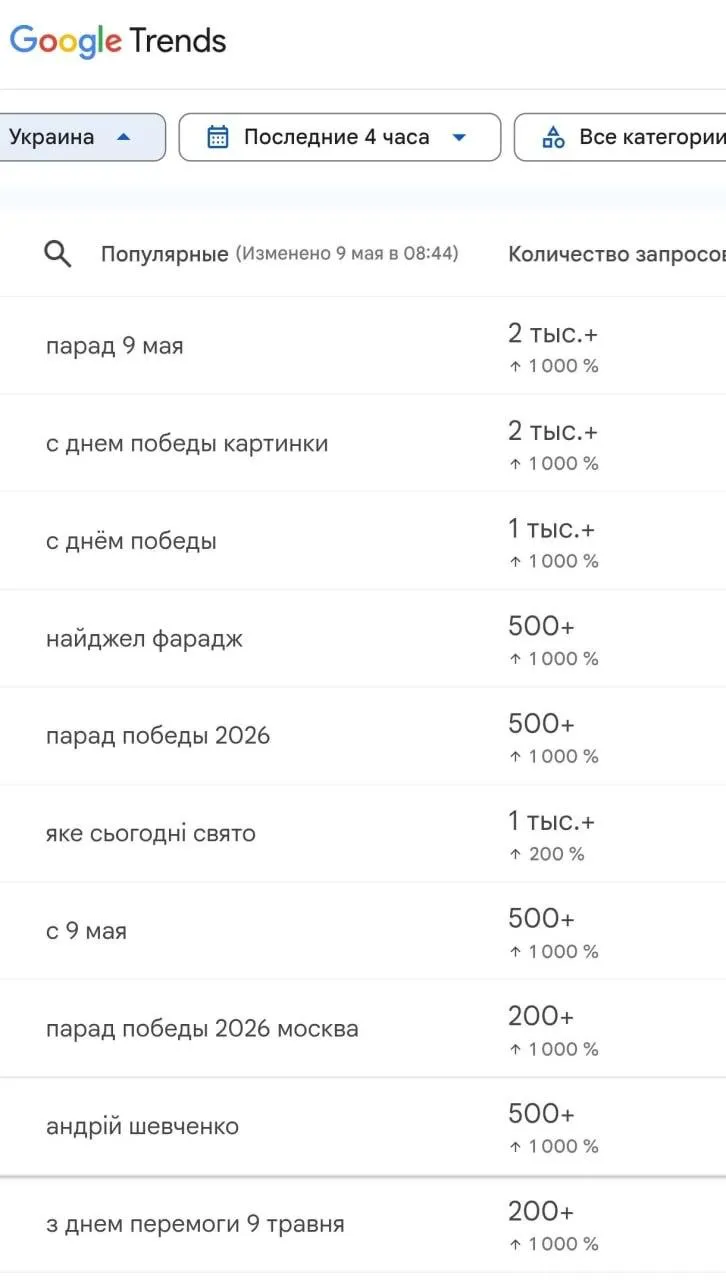 На Украине поисковый запрос парад Победы стал самым популярным 9 мая Жители страны активно ищут информацию о праздничных мероприятиях в Москве а также картинки и открытки к празднику По данным сервиса Google Trends который подсчитывает количество запросов по одной теме самыми популярными комбинациями слов были парад 9 мая с Днём Победы картинки С Днём Победы и парад Победы 2026 Кроме того в Telegram каналах появились фото и видеокадры того как жители Киева и Харькова возлагают цветы к мемориалам погибшим советским воинам Подписаться на Говорит Москва Telegram VK МАКС